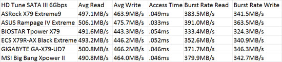 MSI Big Bang XPower II Intel X79 HD Tune 4.61 Benchmark Comparison