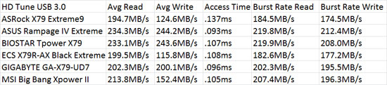 MSI Big Bang XPower II Intel X79 HD Tune 4.61 Benchmark Comparison