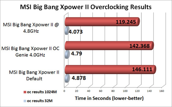 MSI Big Bang XPower II Overclocking Test Results