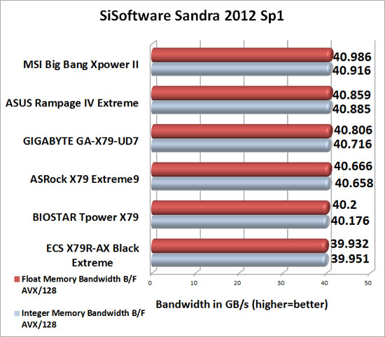 MSI Big Bang XPower II Intel X79 Sandra 2012 SP1 Memory Benchmark Scores