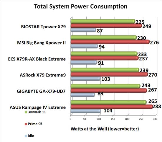 MSI Big Bang XPower II Intel X79 Motherboard System Power Consumption