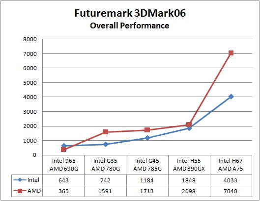 3D Mark 2006