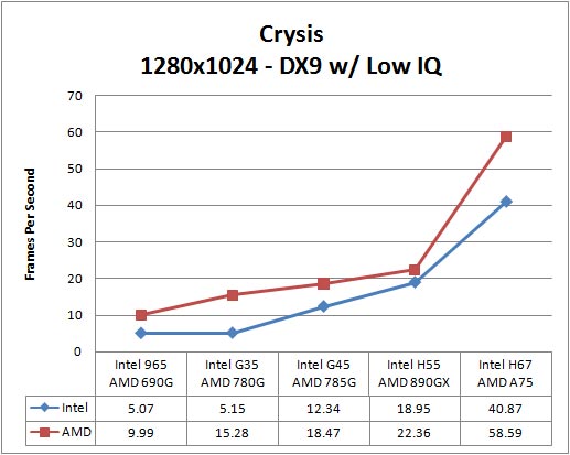 Crysis Benchmark Results