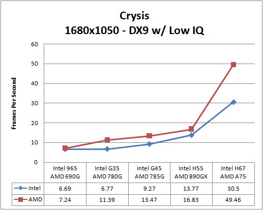 Crysis Benchmark Results