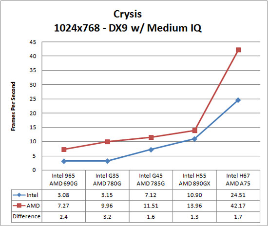 Crysis Benchmark Results