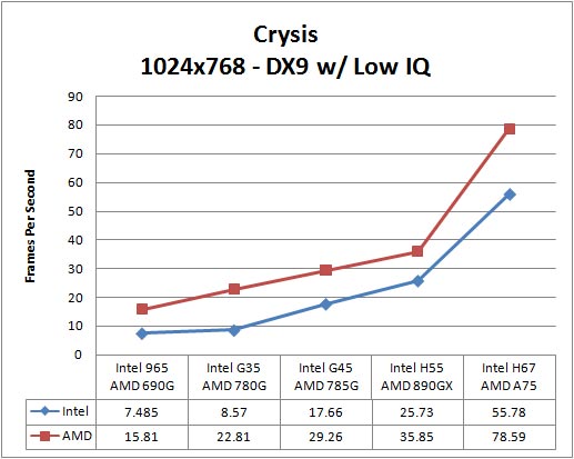 Crysis Benchmark Results