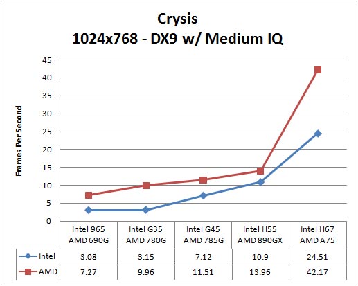 Crysis Benchmark Results