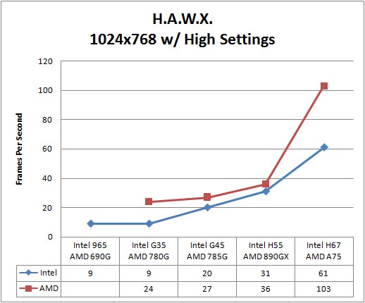 Tom Clancy HAWX Benchmark Results