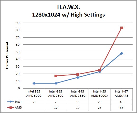 Tom Clancy HAWX Benchmark Results