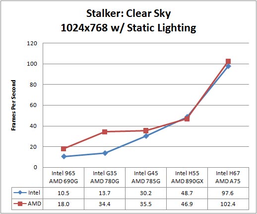 STALKER Clear Sky Benchmark Results