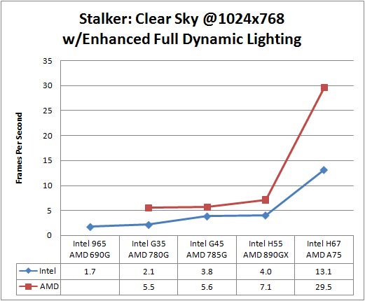 STALKER Clear Sky Benchmark Results