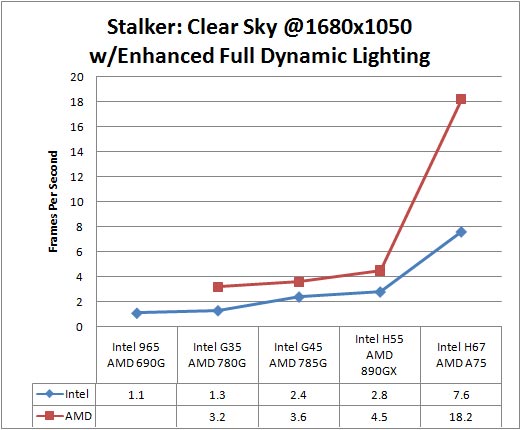 STALKER Clear Sky Benchmark Results