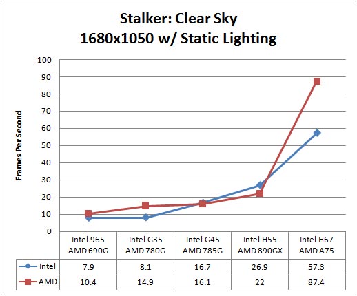 STALKER Clear Sky Benchmark Results