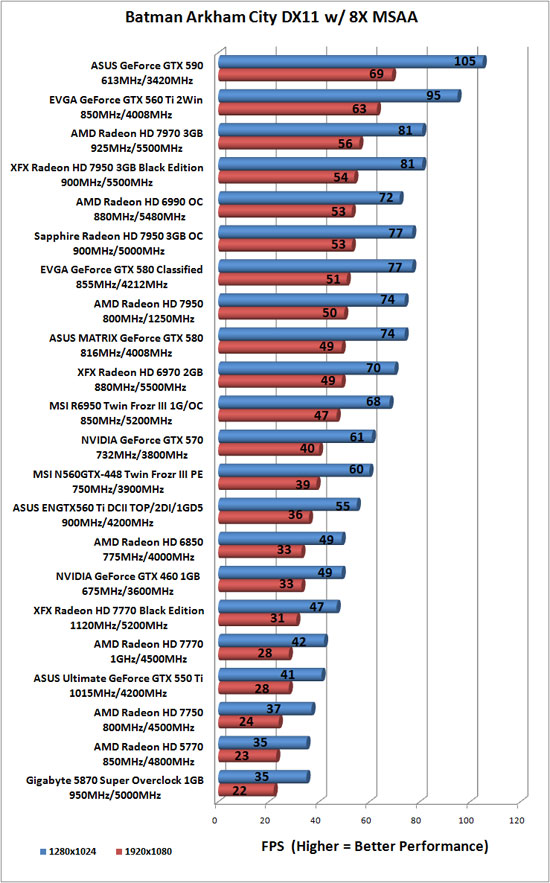 Batman: Arkham City Benchmark Results