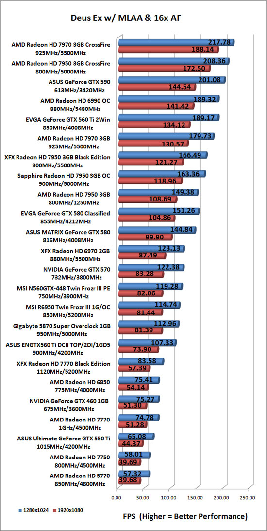 Deus Ex Human Revolution Benchmark Results