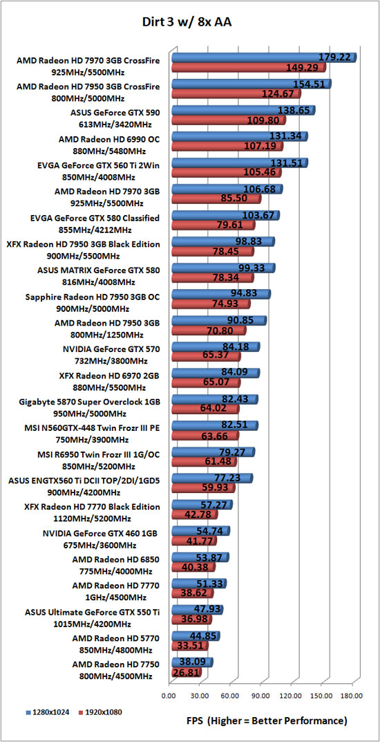 Dirt 3 PC Game Benchmark Results