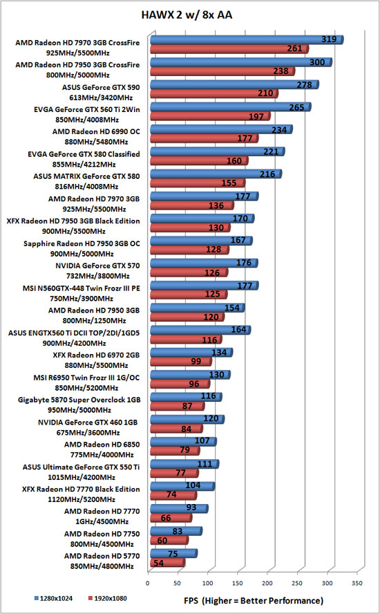 Tom Clancy's HAWX 2 Benchmark Results