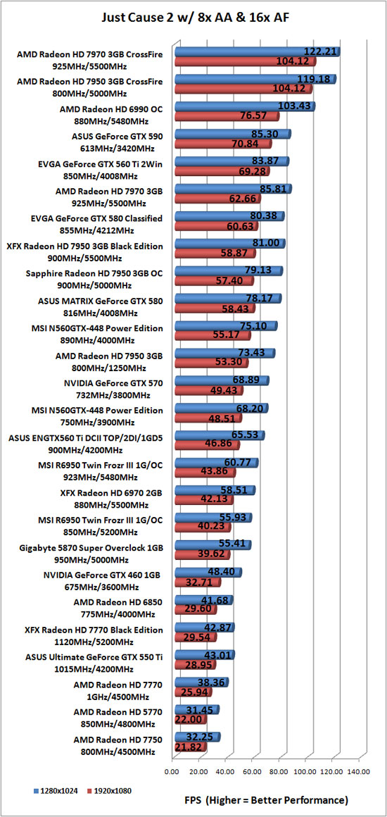 Just Cause 2 Benchmark Results Just Cause 2 Benchmark Results