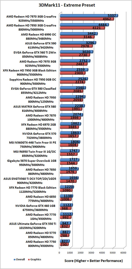 Futuremark 3DMark 11 Benchmark Results