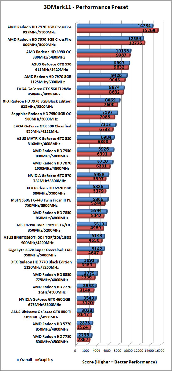 Futuremark 3DMark 11 Benchmark Results