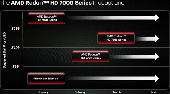 AMD Radeon HD 7000 Series Roadmap