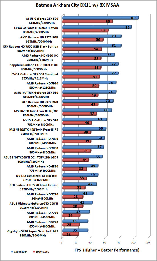 Batman: Arkham City Benchmark Results