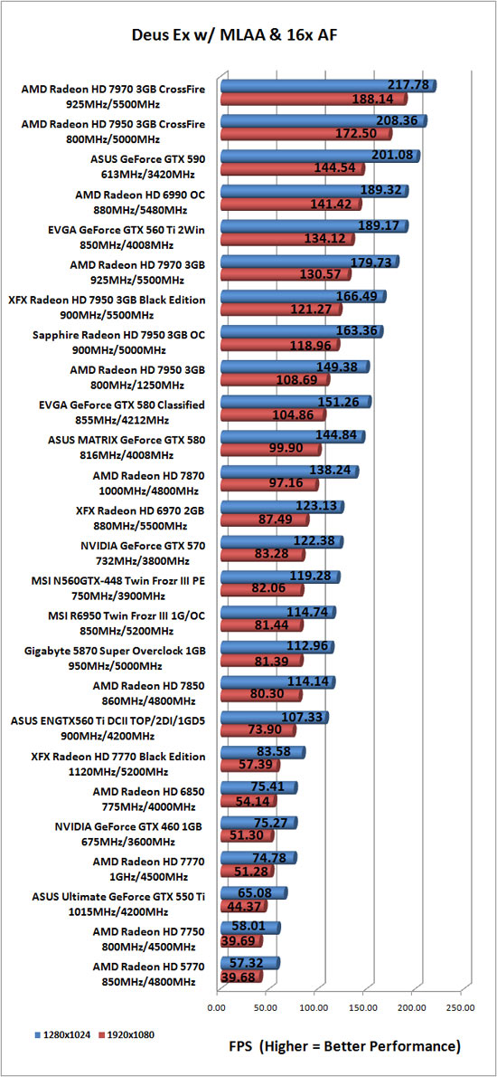 Deus Ex Human Revolution Benchmark Results