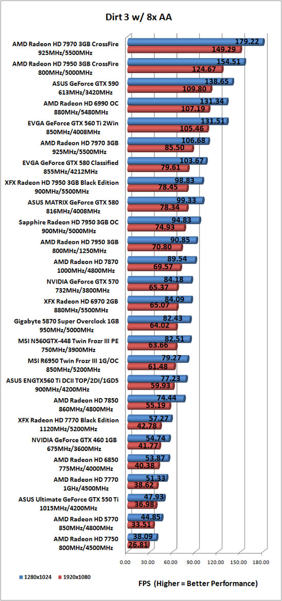 Dirt 3 PC Game Benchmark Results