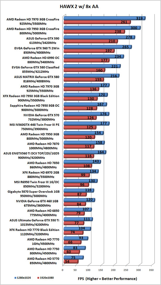 Tom Clancy's HAWX 2 Benchmark Results