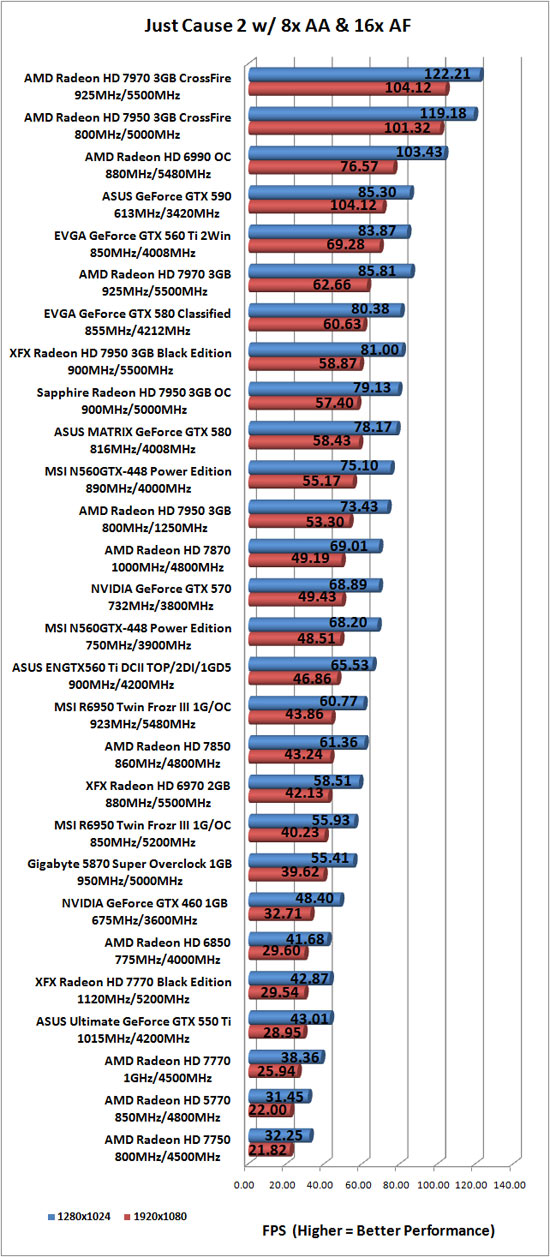 Just Cause 2 Benchmark Results