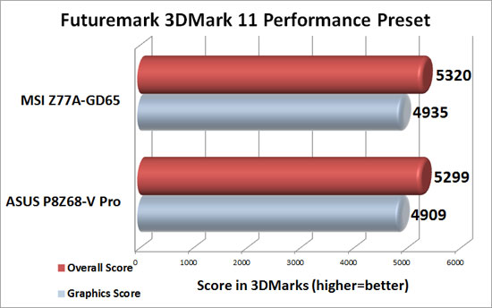 MSI Big Bang XPower II Intel X79 Motherboard 3DMark 11 Performance Benchmark Results