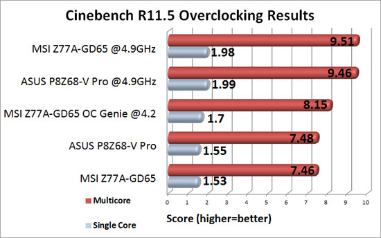 MSI Z77A-GD65 Cinebench R11.5 Overclocking results