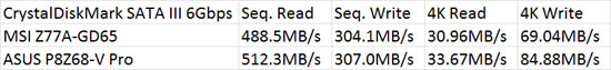 MSI Z77A-GD65 'Ivy Bridge' Motherboard CrystalDiskMark Benchmark Results