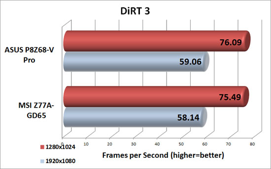Dirt 3 PC Game Benchmark Results