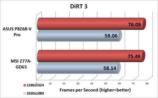 Dirt 3 PC Game Benchmark Results Dirt 3 PC Game Benchmark Results