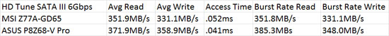 MSI Z77A-GD65 'Ivy Bridge' Motherboard HD Tune 4.61 Benchmark Comparison