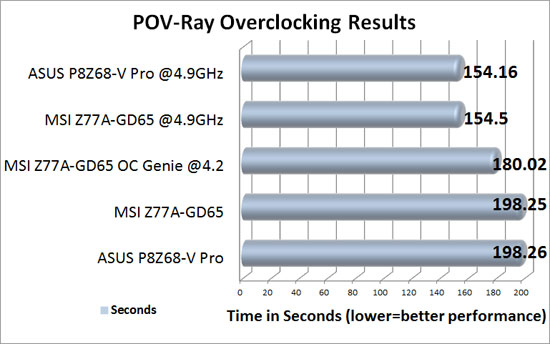 MSI Z77A-GD65 POV-Ray Overclocking Results