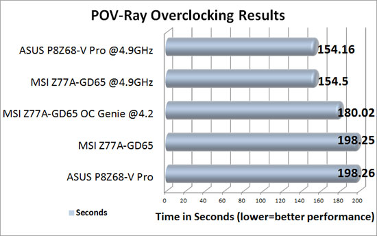 MSI Z77A-GD65 POV-Ray Overclocking Results MSI Z77A-GD65 POV-Ray Overclocking Results