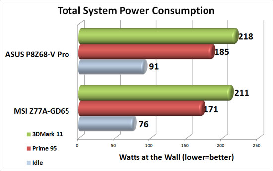 MSI Big Bang XPower II Intel X79 Motherboard System Power Consumption