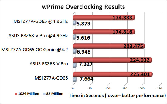 MSI Z77A-GD65 wPrime Overclocking Results