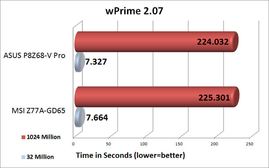 MSI Z77A-GD65 'Ivy Bridge' Motherboard wPrime Benchmark Results