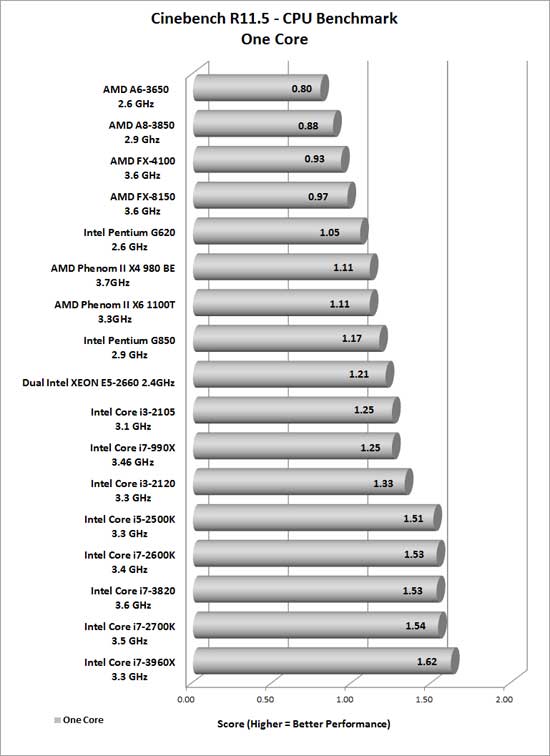 Cinebench R11.5 Results