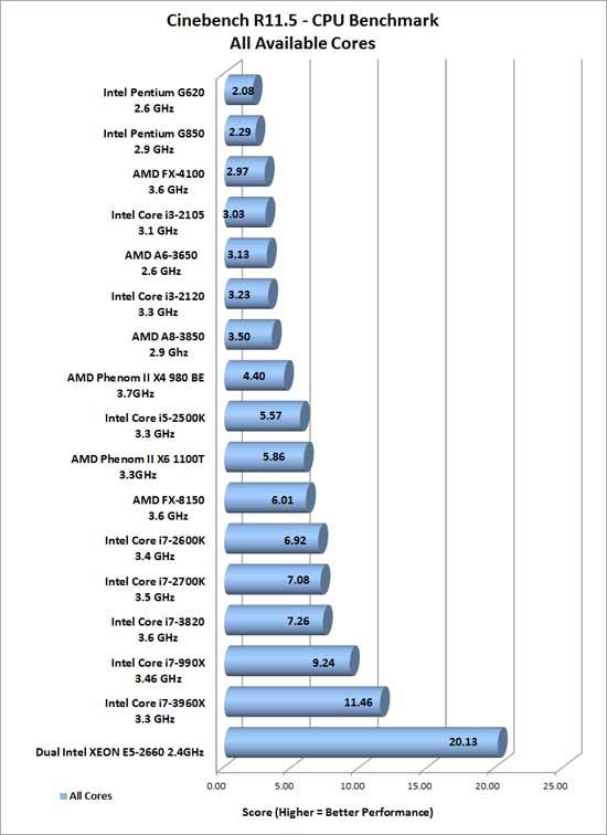 Cinebench R11.5 Benchmark Results