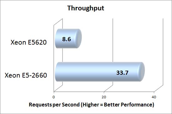 DotNetNuke Throughput