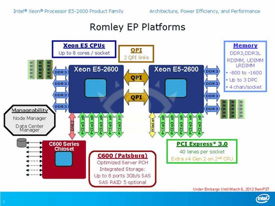 Romley EP Platform Block diagram