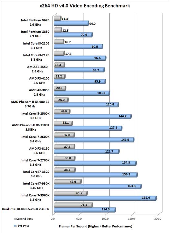 x264 HD Encoding Benchmark Results