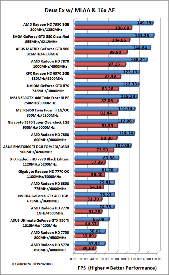 Deus Ex Human Revolution Benchmark Results