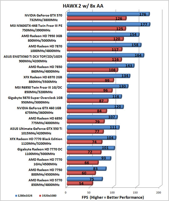 Tom Clancy's HAWX 2 Benchmark Results