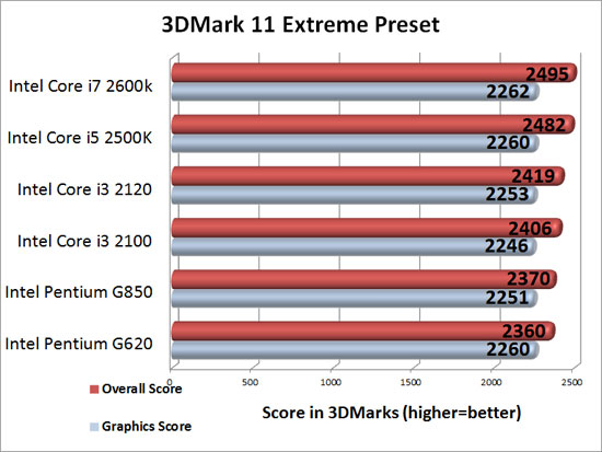 CPU Scaling on an ASUS Radeon HD 7950 3DMark 11 Extreme Benchmark Results