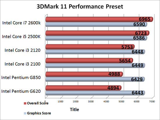 CPU Scaling on an ASUS Radeon HD 7950 3DMark 11 Performance Benchmark Results